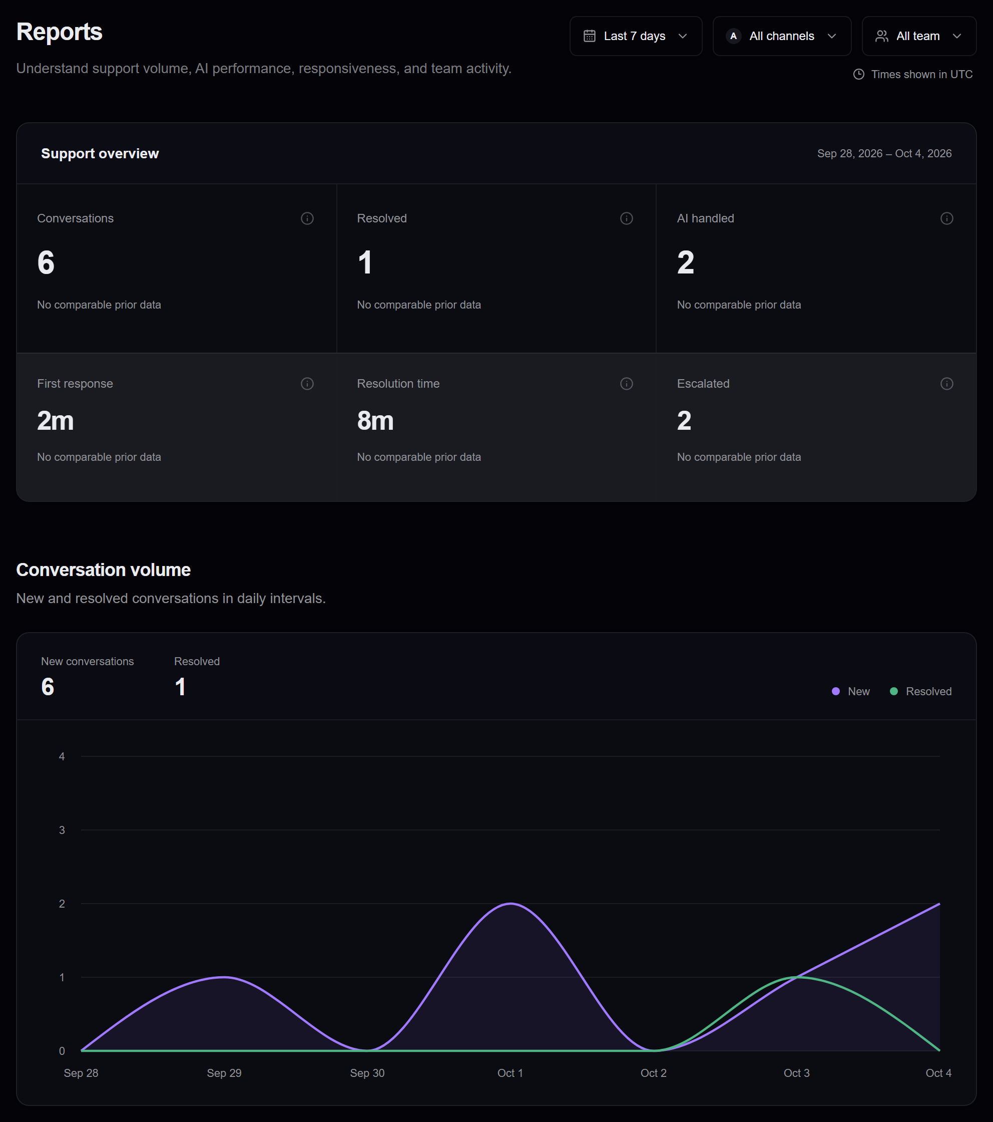 Reports for a sample week: six conversations, one resolved, two handled by AI and two escalated, with period, channel and teammate filters.